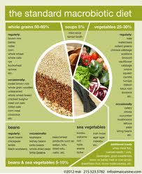 micro biotic diet chart