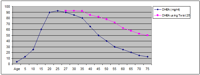 DHEA graph