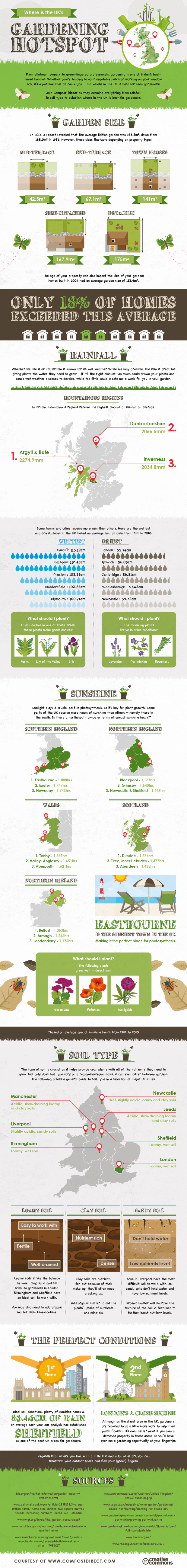 Do you live in the UK’s gardening hotspot? A new infographic from compost and growbag retailer Compost Direct has analysed the various components of successful gardening to establish where in the UK is best for green-fingered gardeners. Considering factors like rainfall, sunshine and soil type - the garden retailer has identified Sheffield as the UK city with optimum conditions for growing plants, fruit and vegetables and working in the garden. Surprisingly, London comes in second place, based on the same factors despite its urbanisation.  To find out more about the hotspots and how your city fared, view the infographic in full